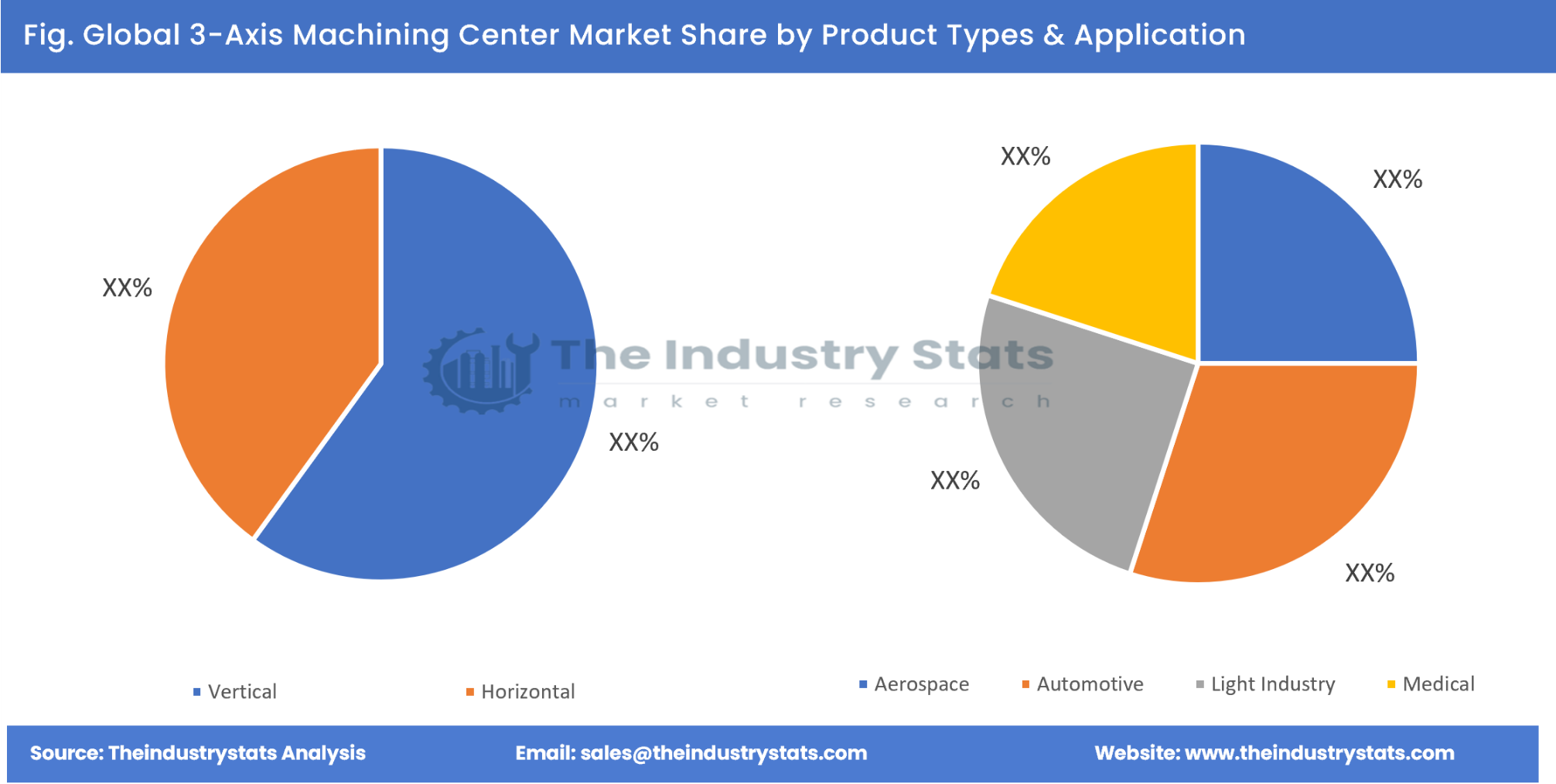 3-Axis Machining Center Share by Product Types & Application